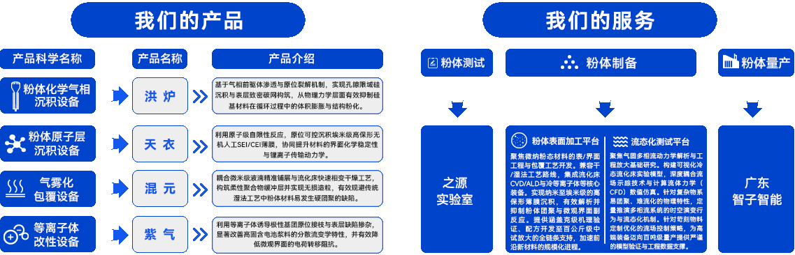 江苏智子未来产品与服务介绍：粉体化学气相沉积设备（洪炉）、粉体原子层沉积设备（天衣）、气雾化包覆设备（混元）、等离子体改性设备（紫气）